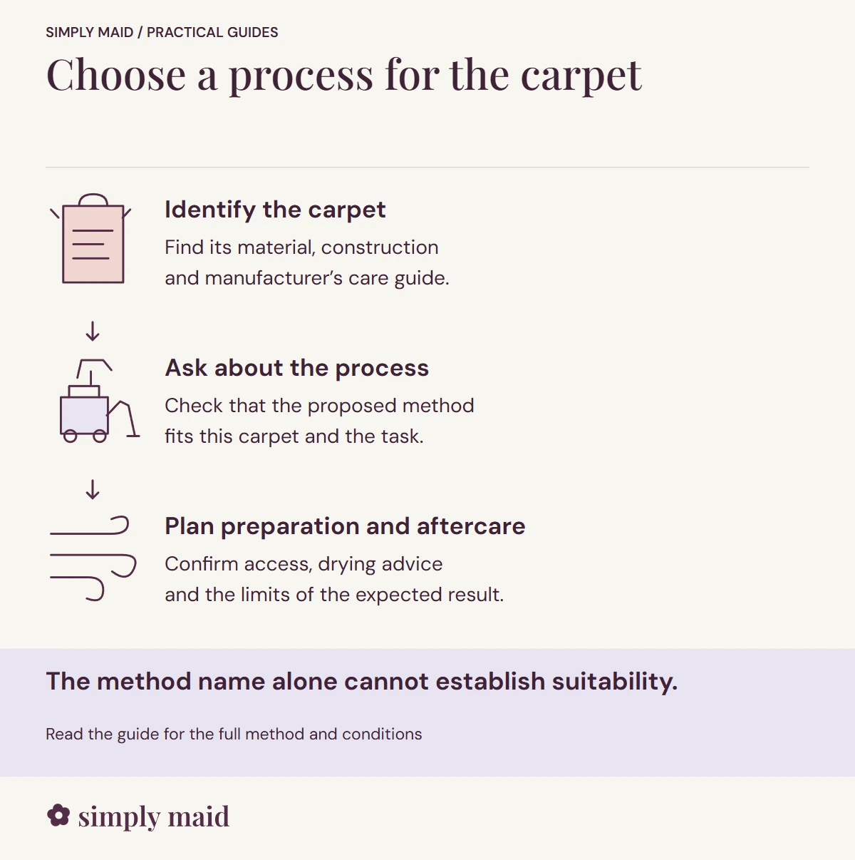 Choose a process for the carpet. The method name alone cannot establish suitability.