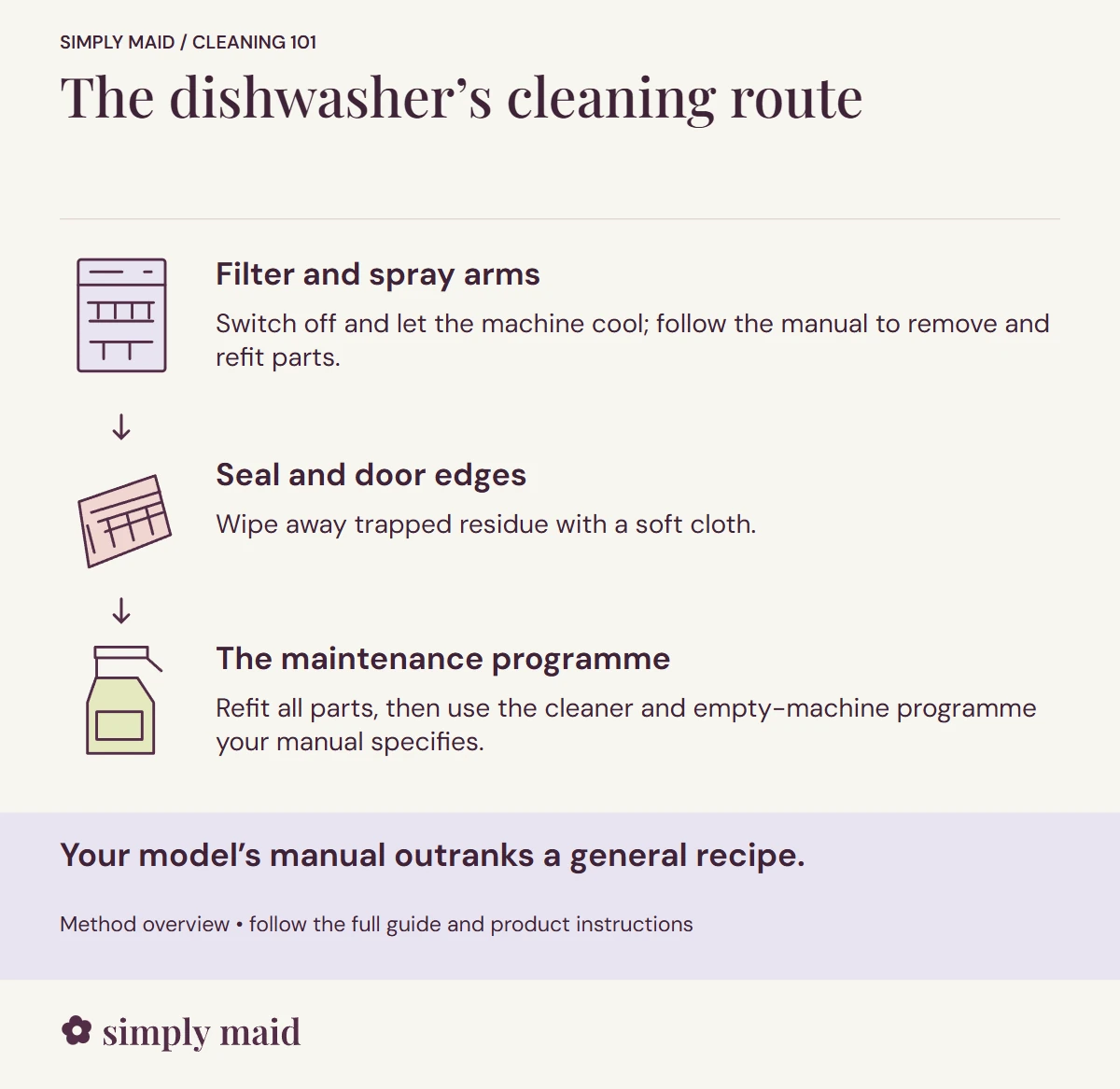 The dishwasher’s cleaning route. Your model’s manual outranks a general recipe.