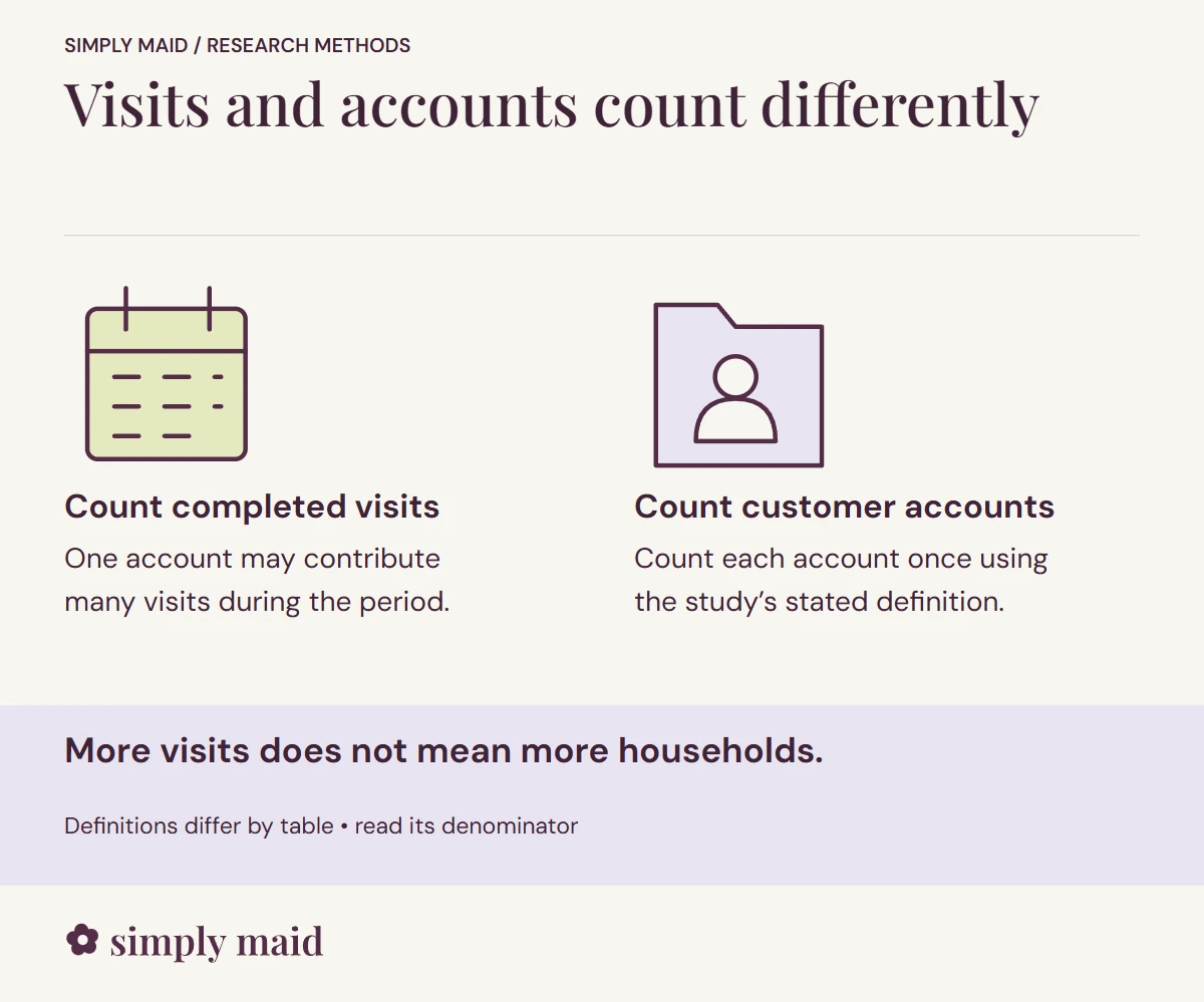 Visits and accounts count differently. More visits does not mean more households.