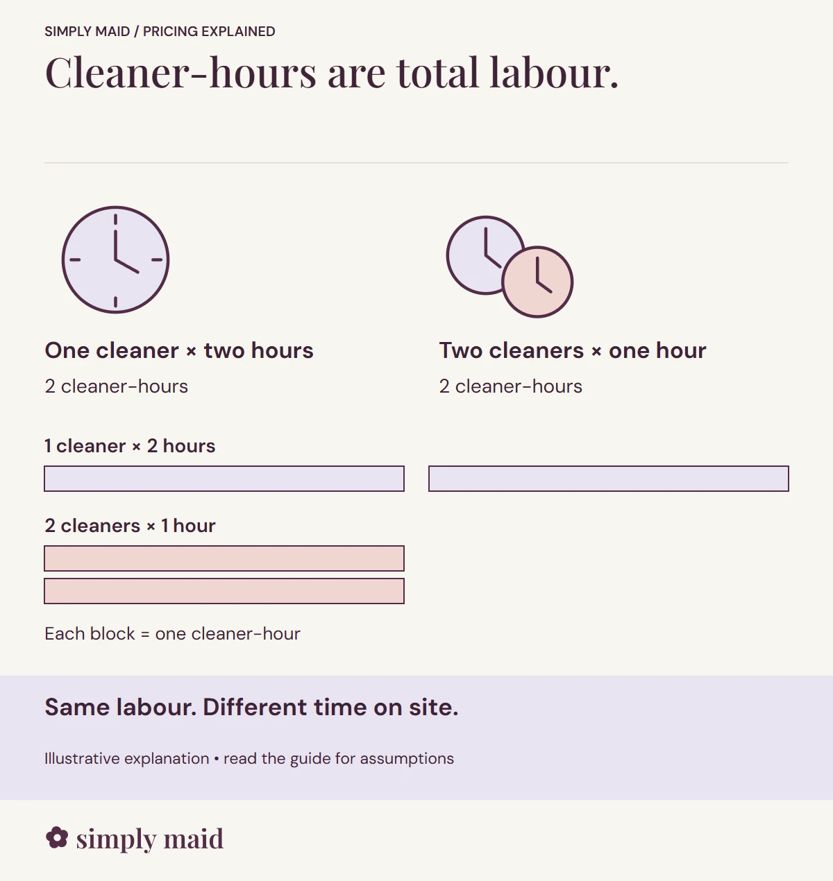 Cleaner-hours are total labour. Same labour. Different time on site.